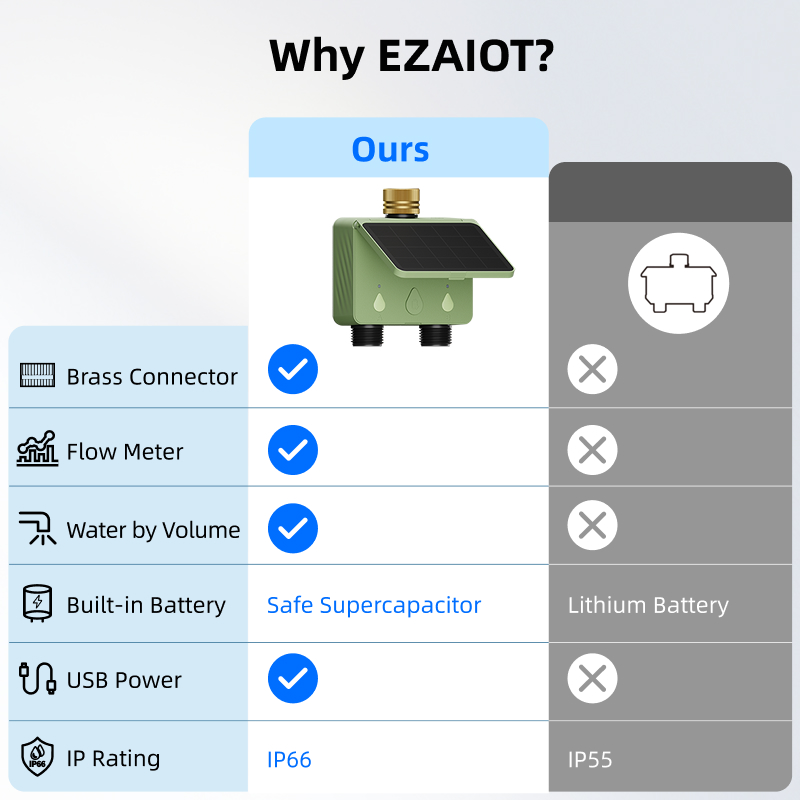 WiFi水タイマー 2ゾーン ソーラーパワー スマートTuy - Smart Garden Sensors のレビューと価格